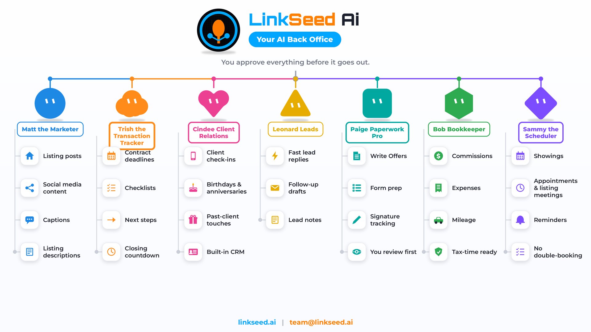 LinkSeed Ai flow chart: Matt the Marketer, Trish the Transaction Tracker, Cindee Client Relations, Leonard Leads, Paige Paperwork Pro, Bob Bookkeeper, and Sammy the Scheduler, with what each personal Ai assistant does
