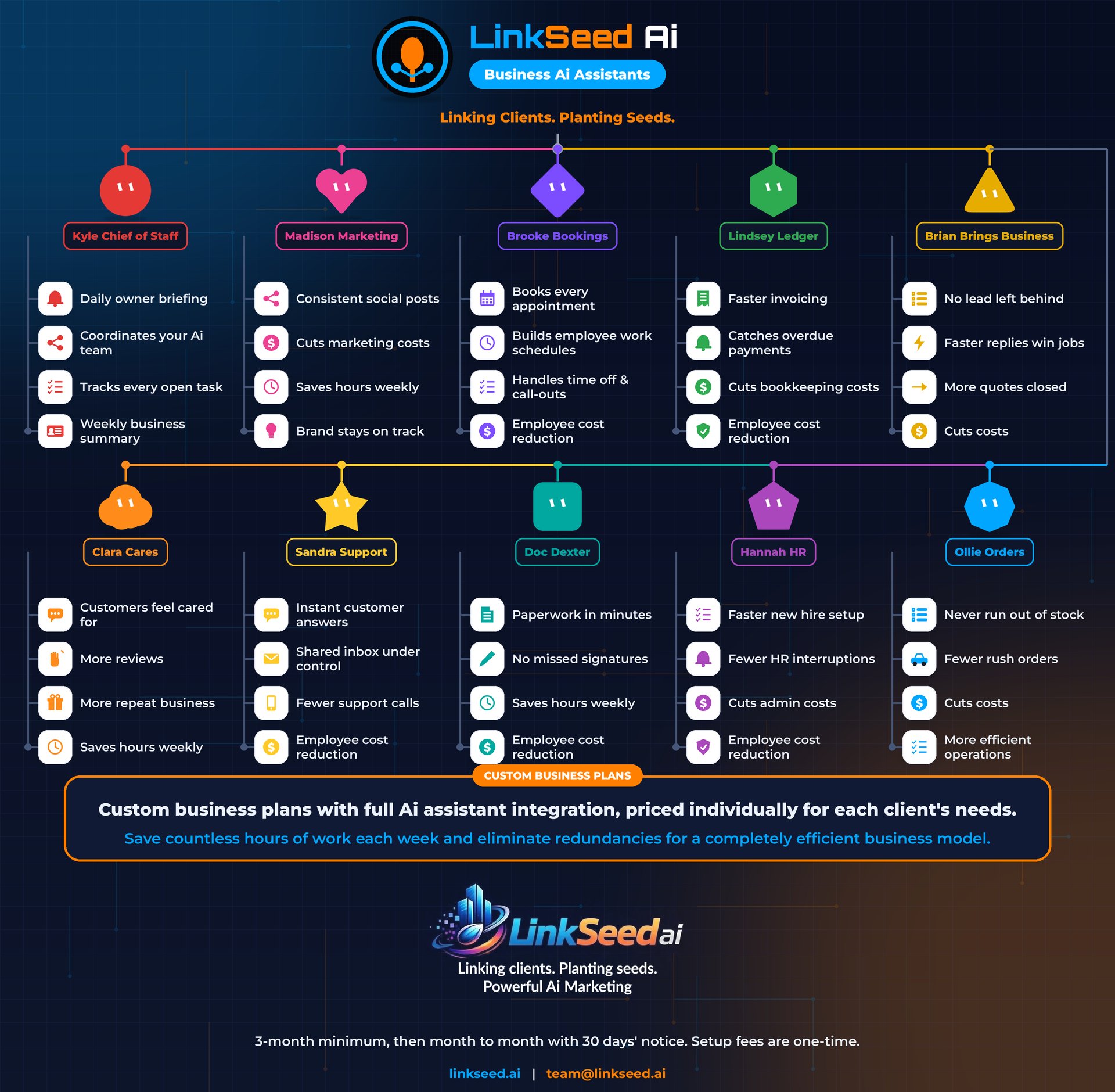 LinkSeed Business flow chart: Kyle Chief of Staff, Madison Marketing, Brooke Bookings, Lindsey Ledger, Brian Brings Business, Clara Cares, Sandra Support, Doc Dexter, Hannah HR, and Ollie Orders, with what each personal Ai assistant does